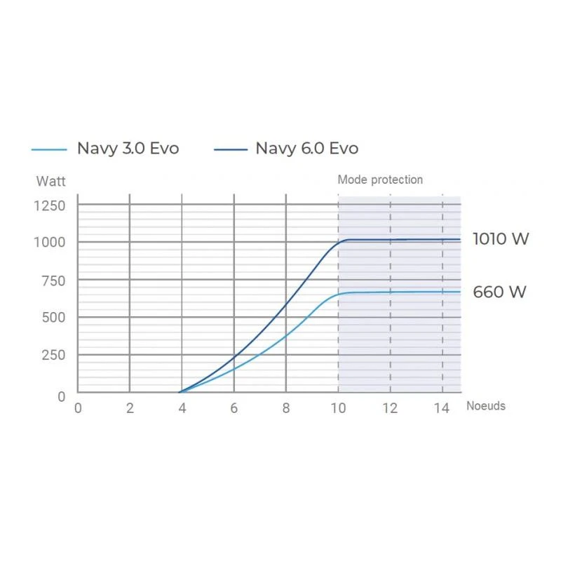 Navy 3.0 Evo S, Arbre Court - Epropulsion 10 Navy 3.0 Evo S, Arbre Court - Epropulsion – Image 8